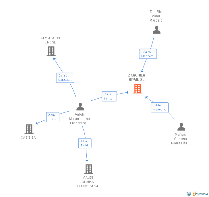 Vinculaciones societarias de ZAACHILA SPAIN SL