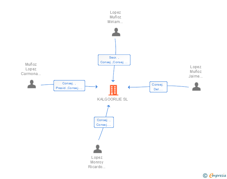 Vinculaciones societarias de KALGOORLIE SL