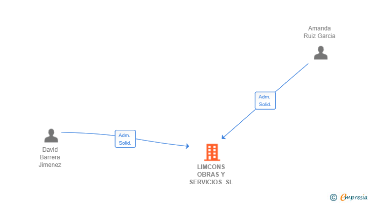 Vinculaciones societarias de LIMCONS OBRAS Y SERVICIOS SL