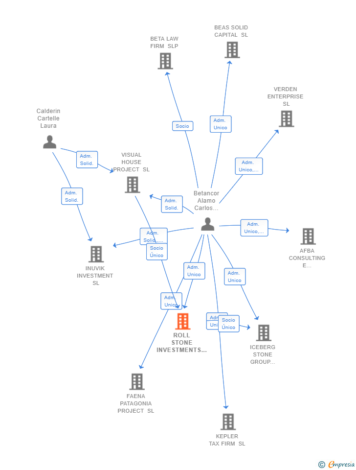 Vinculaciones societarias de ROLL STONE INVESTMENTS SL