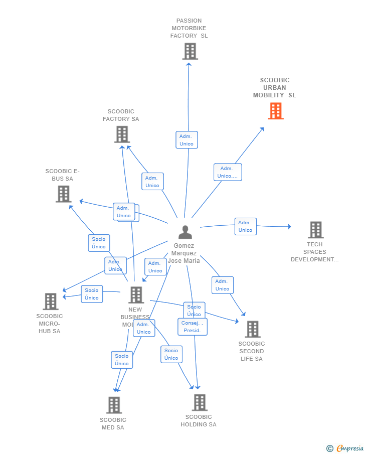 Vinculaciones societarias de SCOOBIC URBAN MOBILITY SL