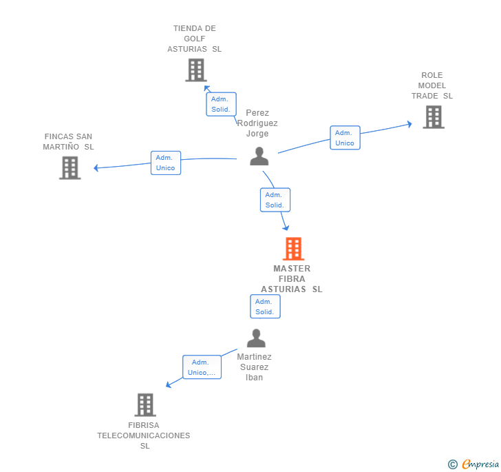 Vinculaciones societarias de MASTER FIBRA ASTURIAS SL