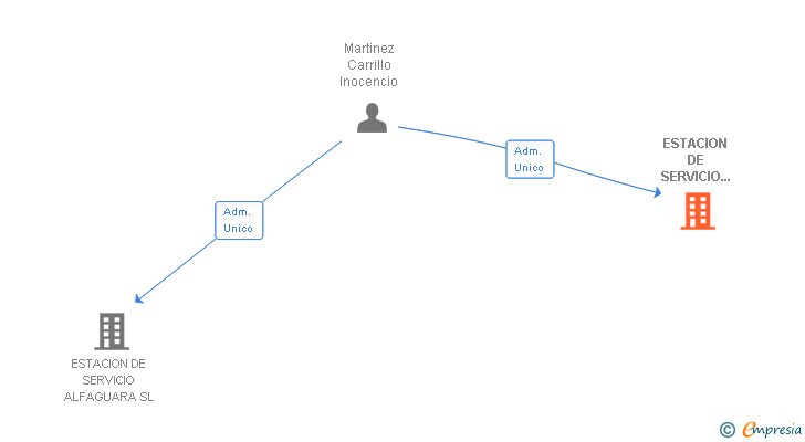 Vinculaciones societarias de ESTACION DE SERVICIO CHENCHO SL