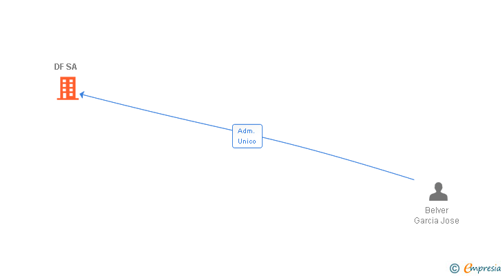 Vinculaciones societarias de DF ELECTRIC SA