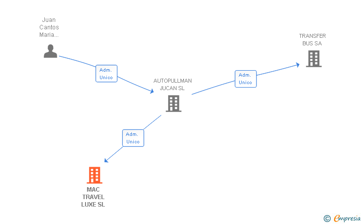 Vinculaciones societarias de MAC TRAVEL LUXE SL