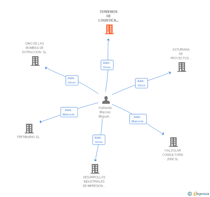 Vinculaciones societarias de TERRENOS DE LOGISTICA DEL CORREDOR DE HENARES SL