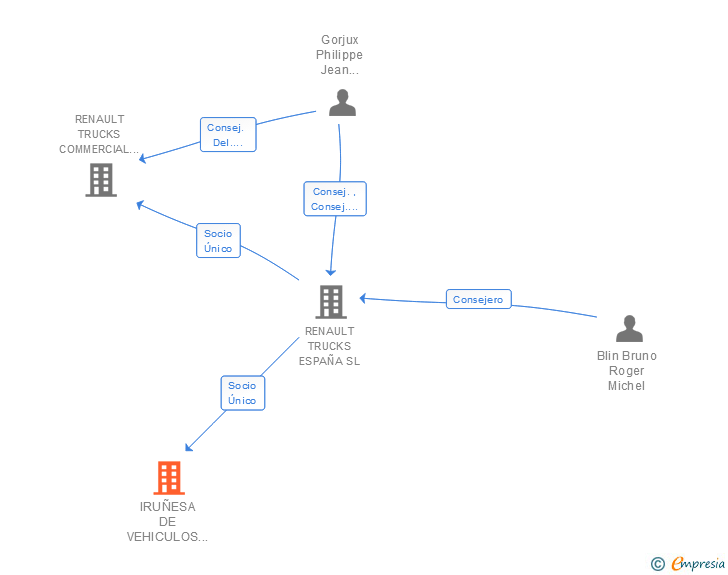 Vinculaciones societarias de IRUÑESA DE VEHICULOS INDUSTRIALES SA