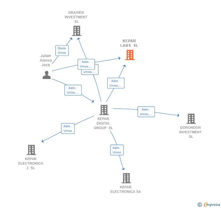 Vinculaciones societarias de KEPAR LABS SL