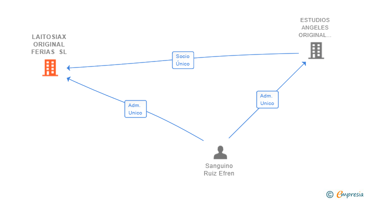 Vinculaciones societarias de LAITOSIAX ORIGINAL FERIAS SL