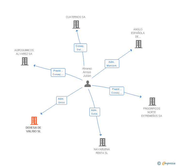 Vinculaciones societarias de DEHESA DE VALRIO SL