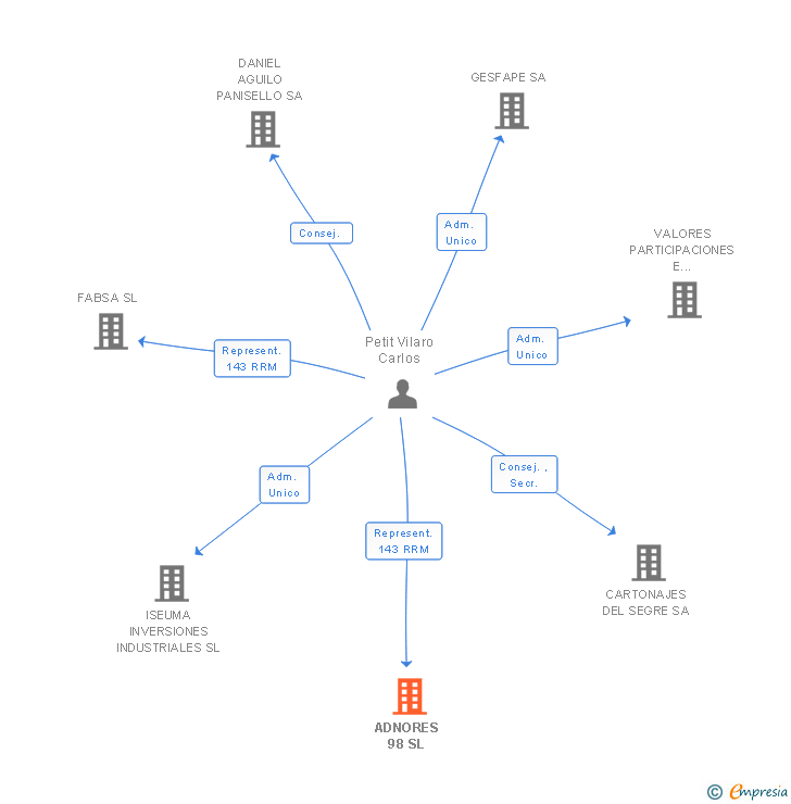 Vinculaciones societarias de ADNORES 98 SL