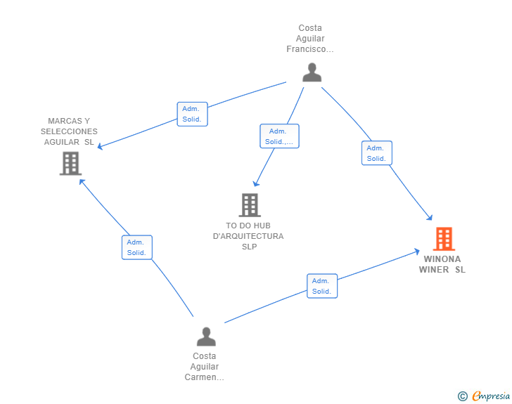 Vinculaciones societarias de WINONA WINER SL