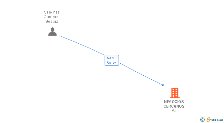 Vinculaciones societarias de NEGOCIOS CERCANOS SL