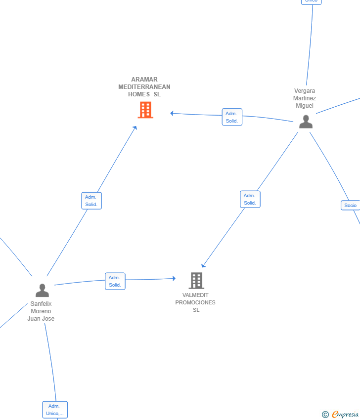 Vinculaciones societarias de ARAMAR MEDITERRANEAN HOMES SL