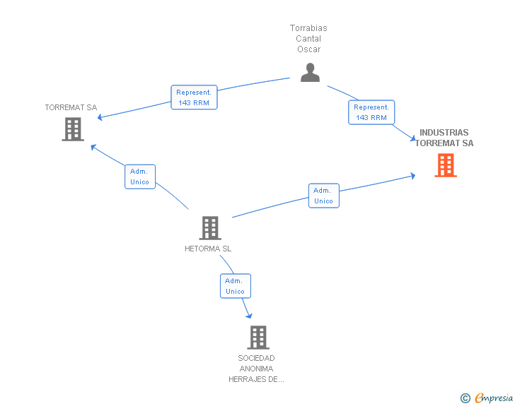 Vinculaciones societarias de INDUSTRIAS TORREMAT SL