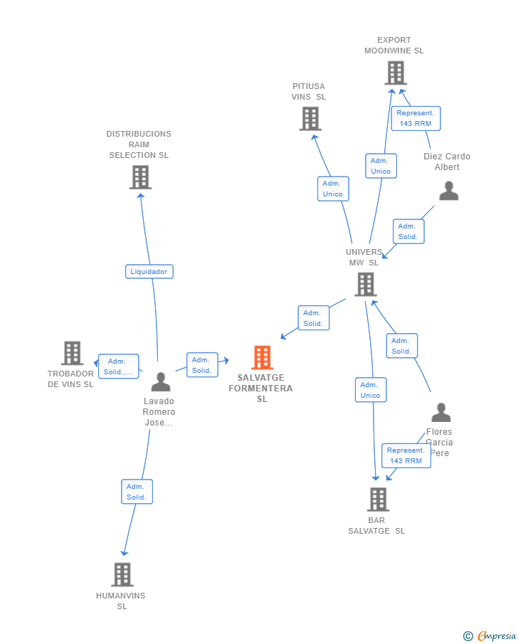 Vinculaciones societarias de SALVATGE FORMENTERA SL (EXTINGUIDA)