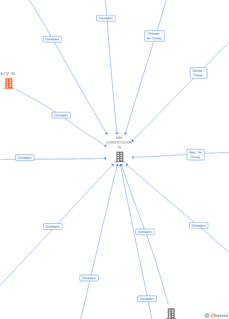 Vinculaciones societarias de 4 CV SL