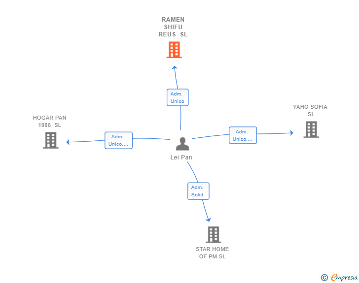 Vinculaciones societarias de RAMEN SHIFU REUS SL