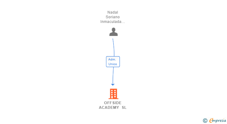 Vinculaciones societarias de OFFSIDE ACADEMY SL