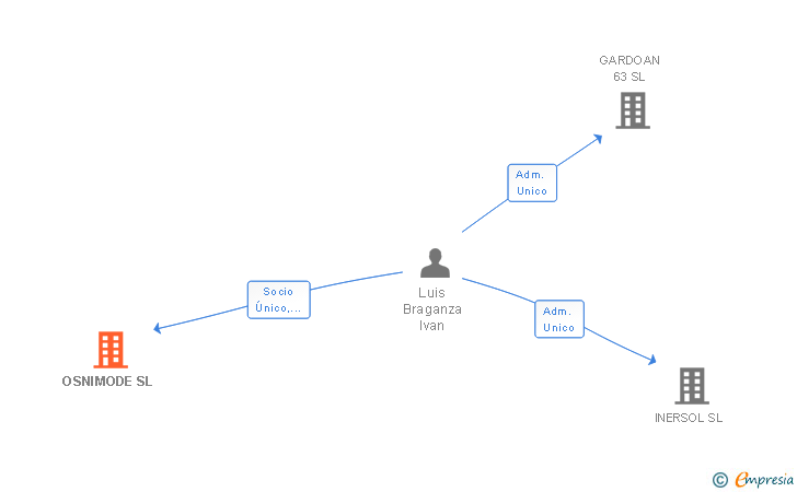 Vinculaciones societarias de OSNIMODE SL