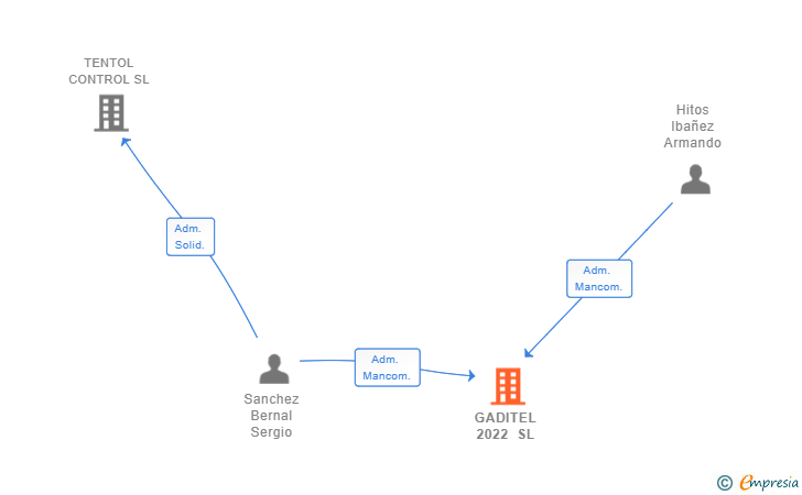 Vinculaciones societarias de GADITEL 2022 SL