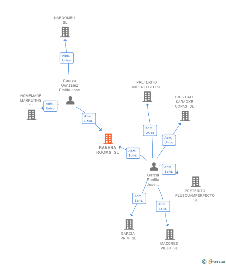 Vinculaciones societarias de BANANA ROOMS SL
