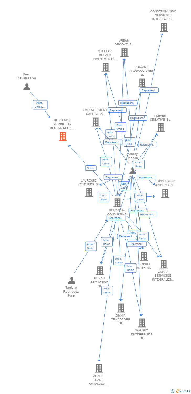 Vinculaciones societarias de HERITAGE SERVICIOS INTEGRALES SL