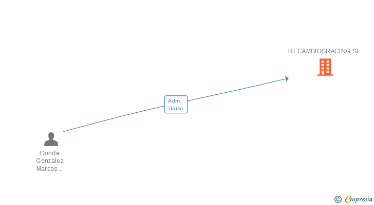 Vinculaciones societarias de RECAMBIOSRACING SL