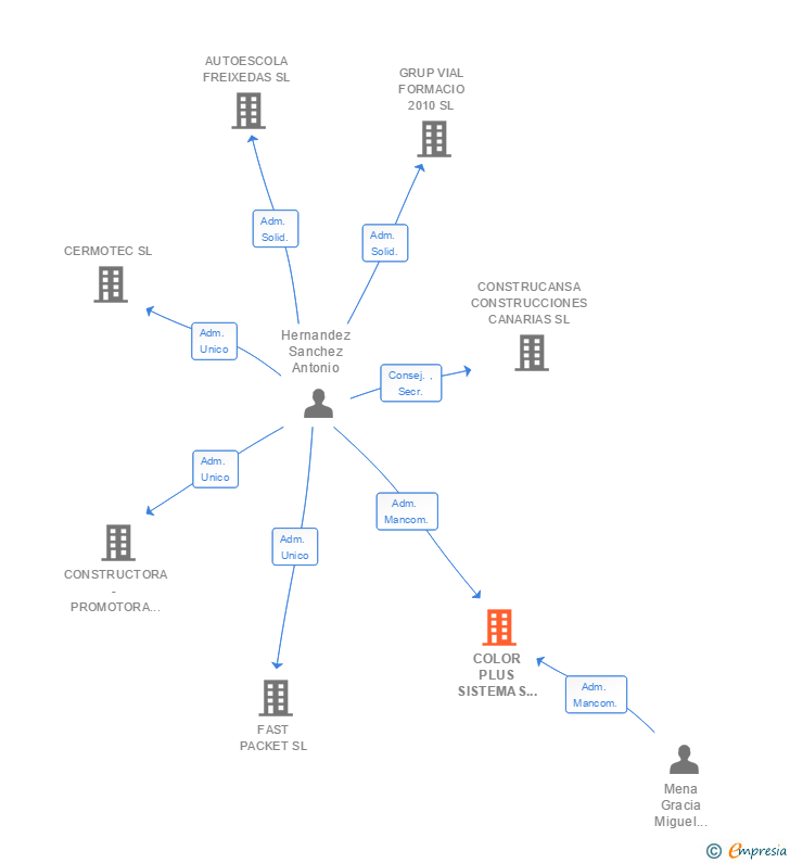 Vinculaciones societarias de COLOR PLUS SISTEMAS DE IMPRESION SL