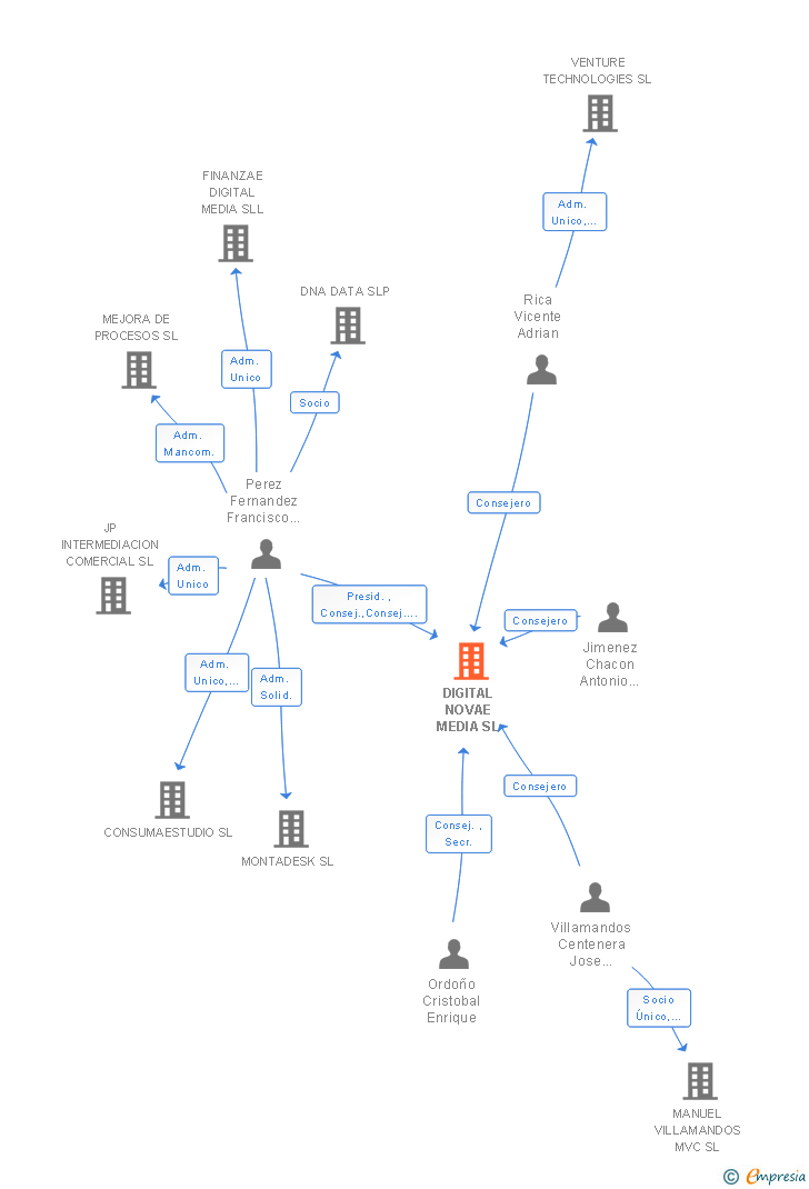 Vinculaciones societarias de DIGITAL NOVAE MEDIA SL