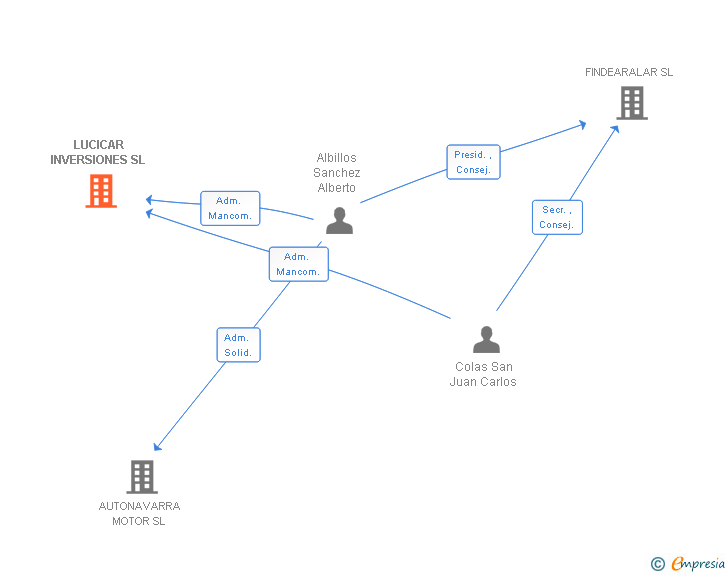 Vinculaciones societarias de LUCICAR INVERSIONES SL