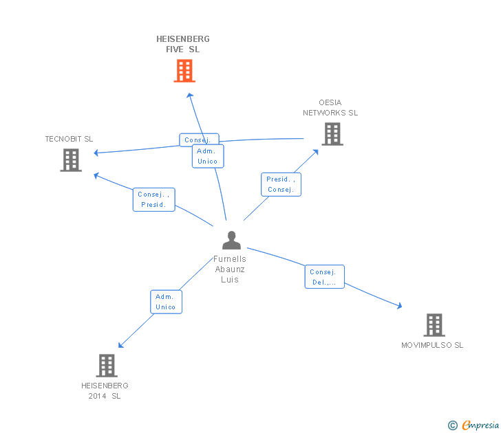 Vinculaciones societarias de HEISENBERG FIVE SL