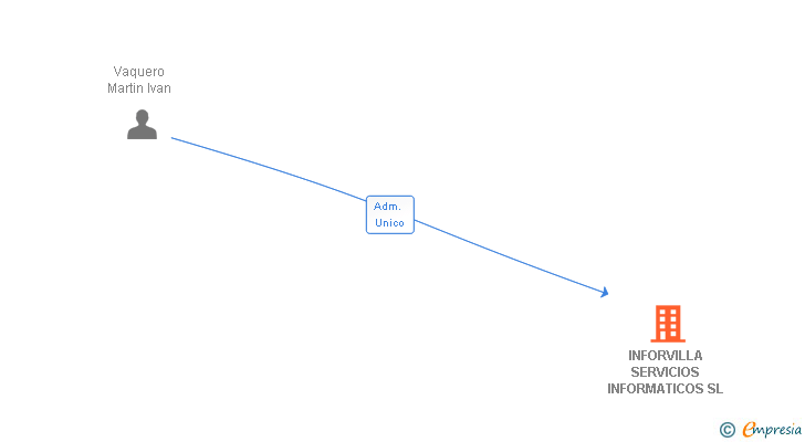 Vinculaciones societarias de INFORVILLA SERVICIOS INFORMATICOS SL