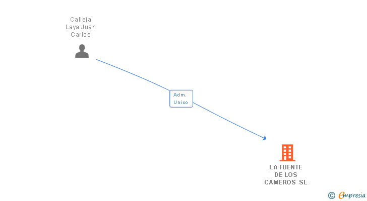 Vinculaciones societarias de LA FUENTE DE LOS CAMEROS SL