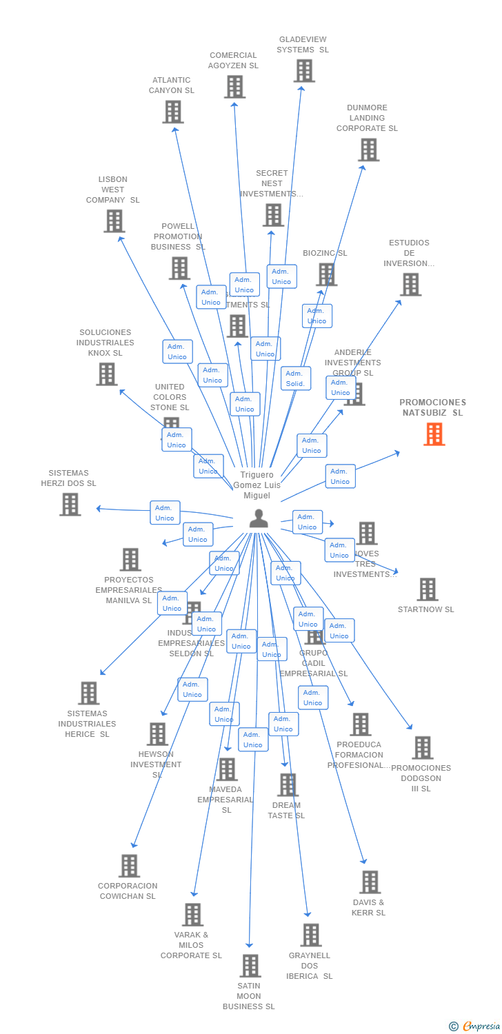 Vinculaciones societarias de PROMOCIONES NATSUBIZ SL