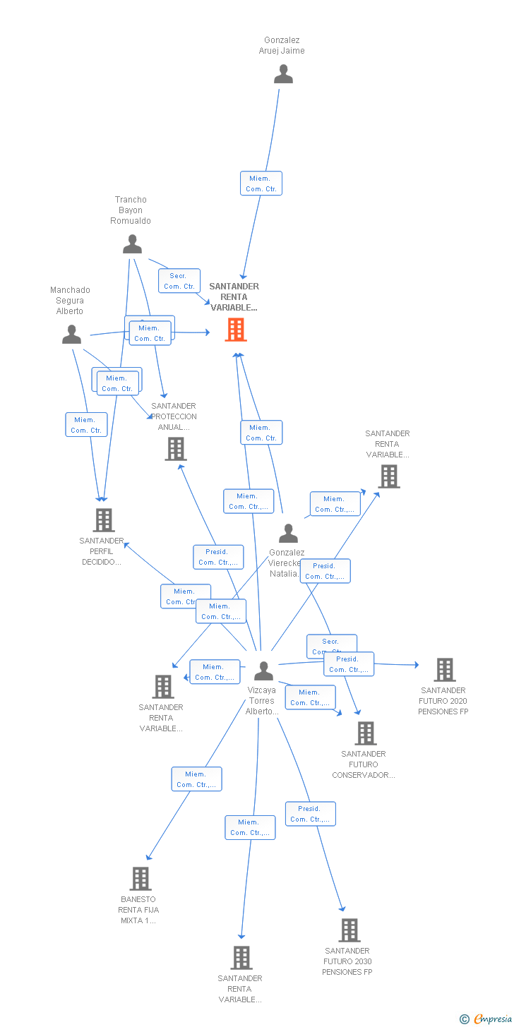 Vinculaciones societarias de SANTANDER RENTA VARIABLE USA PENSIONES FP