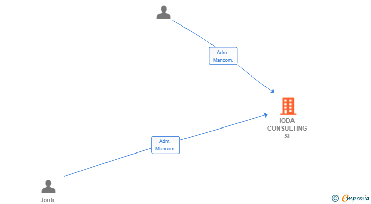 Vinculaciones societarias de IODA CONSULTING SL