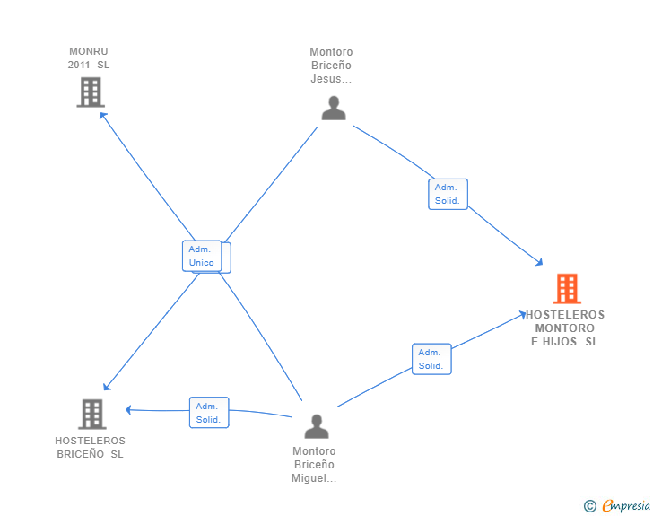 Vinculaciones societarias de HOSTELEROS MONTORO E HIJOS SL