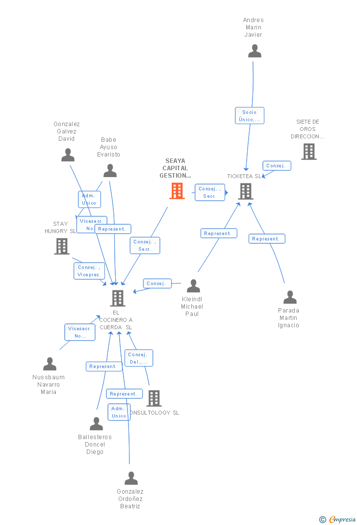 Vinculaciones societarias de SEAYA CAPITAL GESTION SGSCR SA