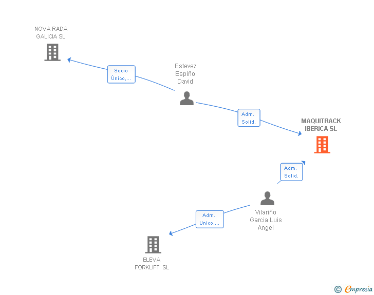 Vinculaciones societarias de MAQUITRACK IBERICA SL