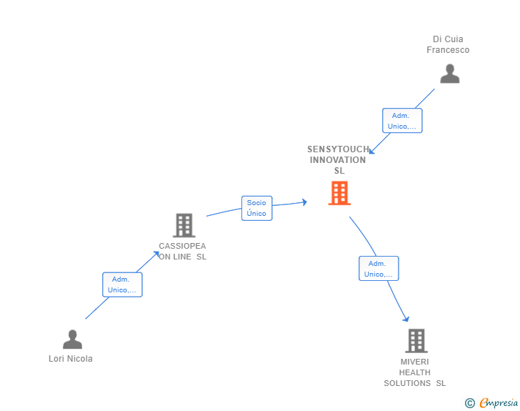 Vinculaciones societarias de SENSYTOUCH INNOVATION SL