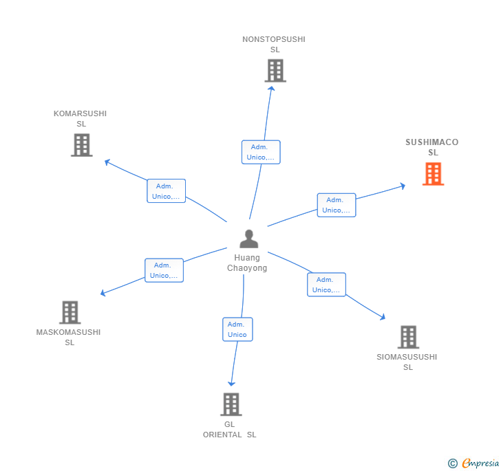 Vinculaciones societarias de SUSHIMACO SL