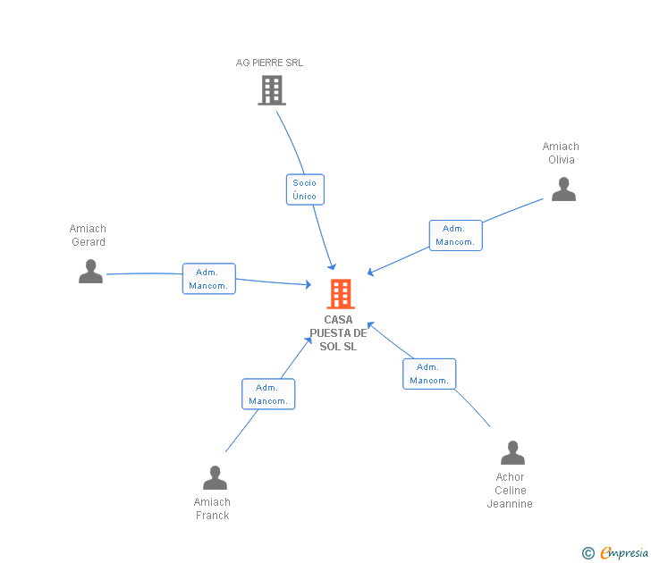 Vinculaciones societarias de CASA PUESTA DE SOL SL