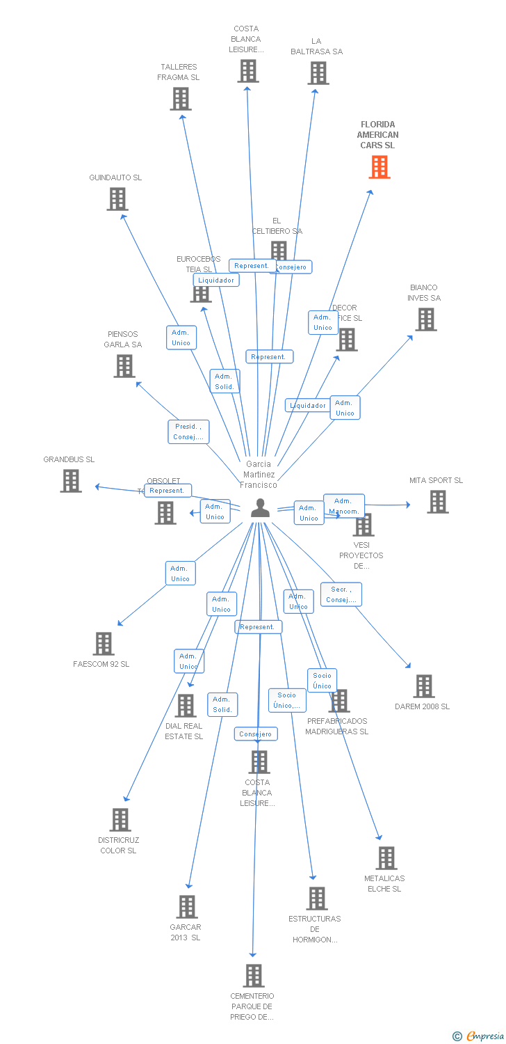 Vinculaciones societarias de FLORIDA AMERICAN CARS SL