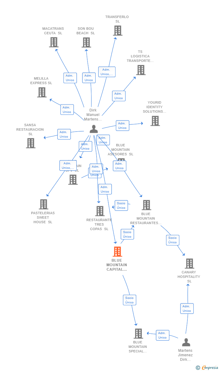 Vinculaciones societarias de BLUE MOUNTAIN CAPITAL PARTNERS SL