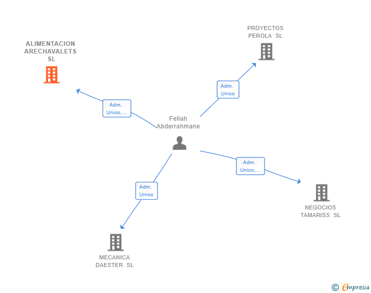 Vinculaciones societarias de ALIMENTACION ARECHAVALETS SL
