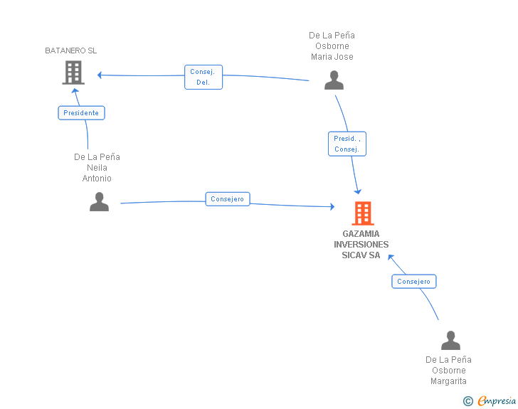 Vinculaciones societarias de GAZAMIA INVERSIONES SL