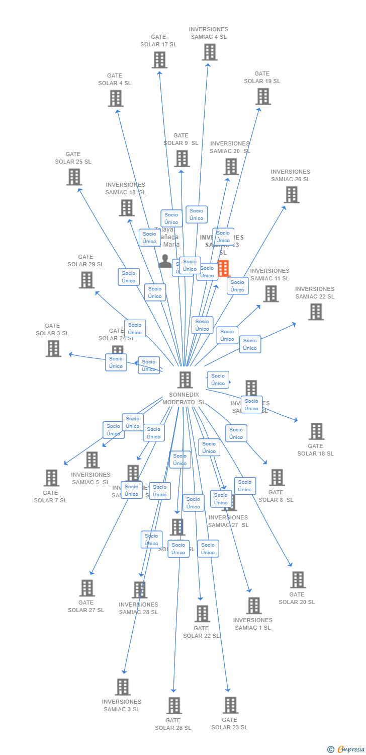 Vinculaciones societarias de INVERSIONES SAMIAC 13 SL