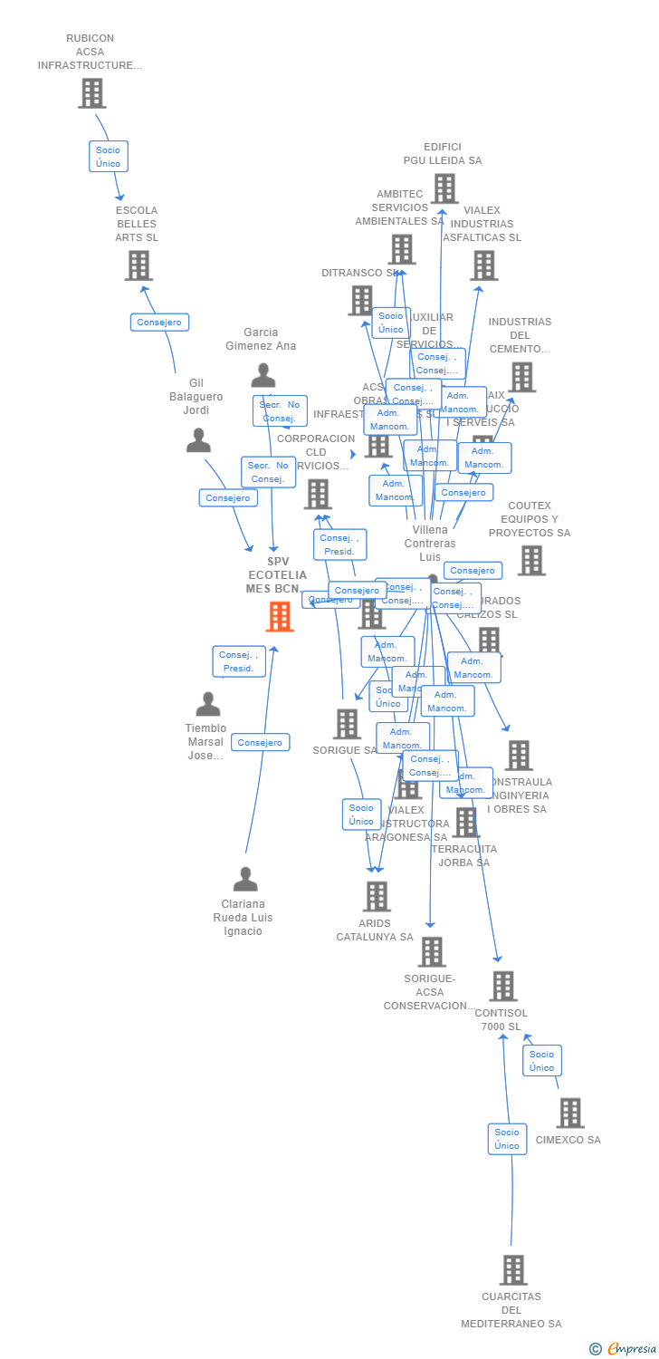 Vinculaciones societarias de SPV ECOTELIA MES BCN INDUSTRIAL SL