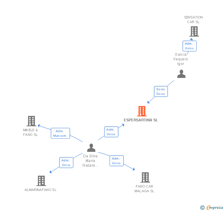 Vinculaciones societarias de ESPERSARTINA SL